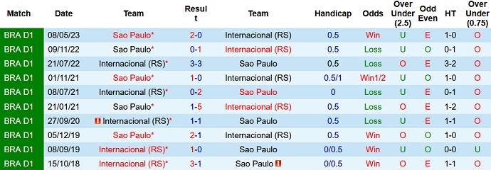 Nhận định, soi kèo Internacional vs Sao Paulo, 7h30 ngày 14/9 - Ảnh 3