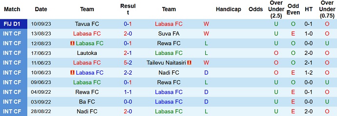 Nhận định, soi kèo Labasa vs Ba FC, 11h ngày 14/9 - Ảnh 1