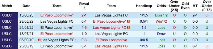 Nhận định, soi kèo Las Vegas Lights vs El Paso Locomotive, 9h30 ngày 14/9 - Ảnh 3