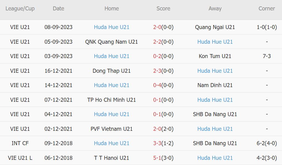 Nhận định, soi kèo U21 HAGL vs U21 Huế, 14h30 ngày 13/9 - Ảnh 2