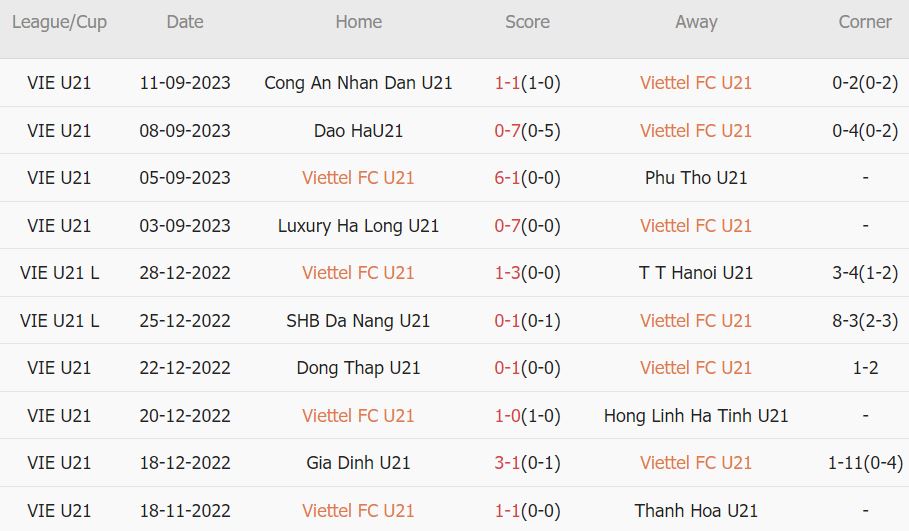 Nhận định, soi kèo U21 Viettel vs U21 Hà Nội, 17h ngày 13/9 - Ảnh 1