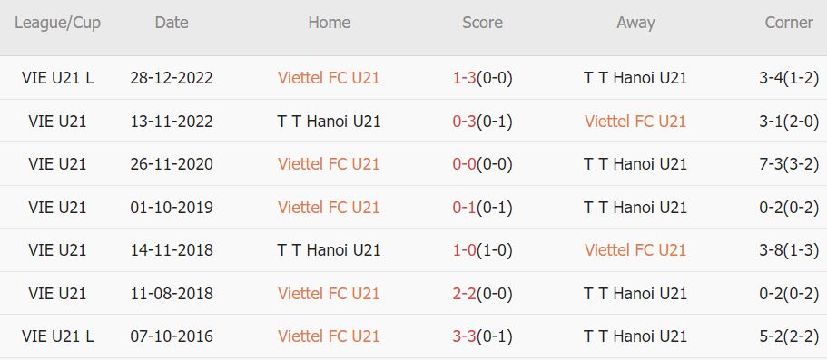 Nhận định, soi kèo U21 Viettel vs U21 Hà Nội, 17h ngày 13/9 - Ảnh 3