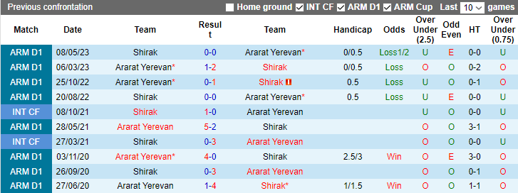 Nhận định, soi kèo Ararat Yerevan vs Shirak, 19h ngày 14/9 - Ảnh 3