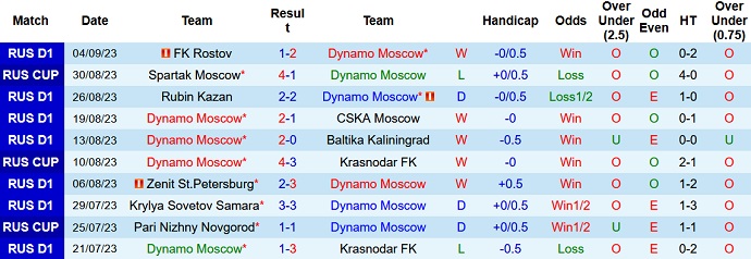 Nhận định, soi kèo Dynamo Moscow vs Nizhny, 23h ngày 15/9 - Ảnh 1