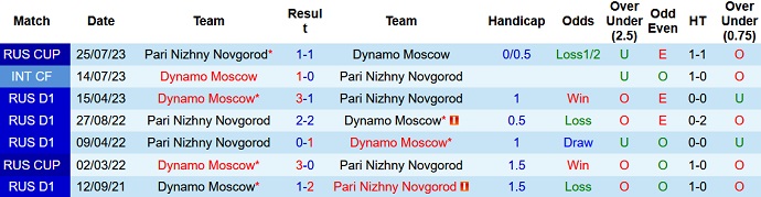 Nhận định, soi kèo Dynamo Moscow vs Nizhny, 23h ngày 15/9 - Ảnh 3