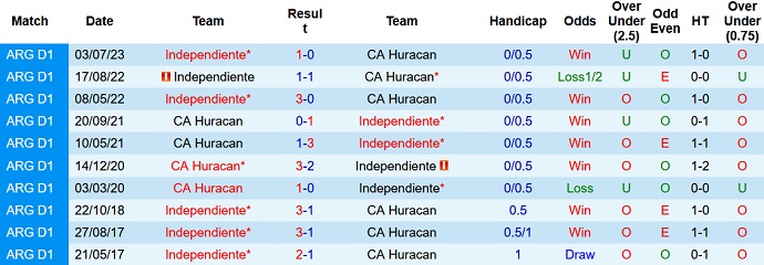 Nhận định, soi kèo Independiente vs Huracan, 7h ngày 15/9 - Ảnh 3