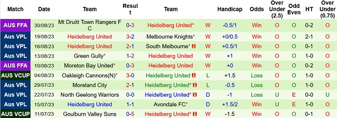 Nhận định, soi kèo Melbourne Knights vs Heidelberg United, 16h30 ngày 14/9 - Ảnh 2