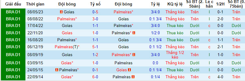 Nhận định, soi kèo Palmeiras vs Goias, 7h30 ngày 16/9 - Ảnh 3