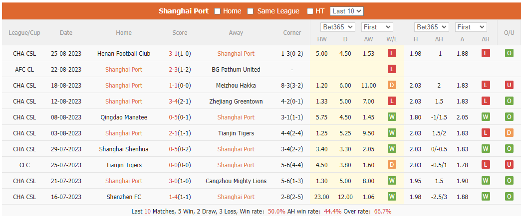 Nhận định, soi kèo Shanghai Port vs Changchun, 18h35 ngày 15/9 - Ảnh 1