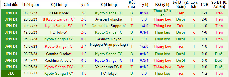 Soi kèo phạt góc Urawa Reds vs Kyoto Sanga, 17h30 ngày 15/9 - Ảnh 3