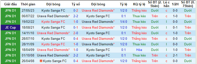 Soi kèo phạt góc Urawa Reds vs Kyoto Sanga, 17h30 ngày 15/9 - Ảnh 4