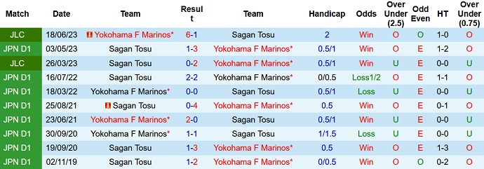 Soi kèo phạt góc Yokohama Marinos vs Sagan Tosu, 17h ngày 15/9 - Ảnh 3