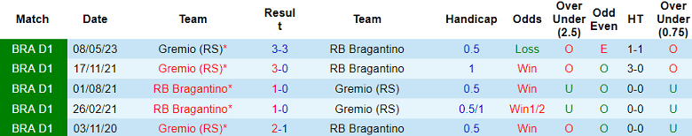 Thành tích lịch sử đối đầu Bragantino vs Gremio, 7h30 ngày 15/9 - Ảnh 1