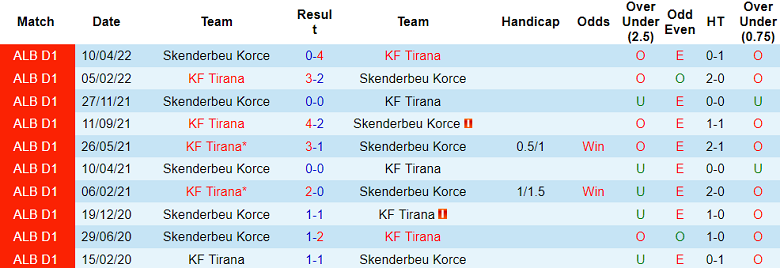 Thành tích lịch sử đối đầu Tirana vs Skenderbeu, 20h ngày 14/9 - Ảnh 1