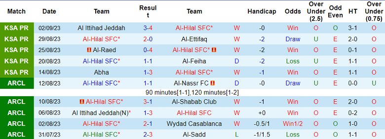 Nhận định, soi kèo Al Hilal vs Al Riyadh, 1h ngày 16/9 - Ảnh 1