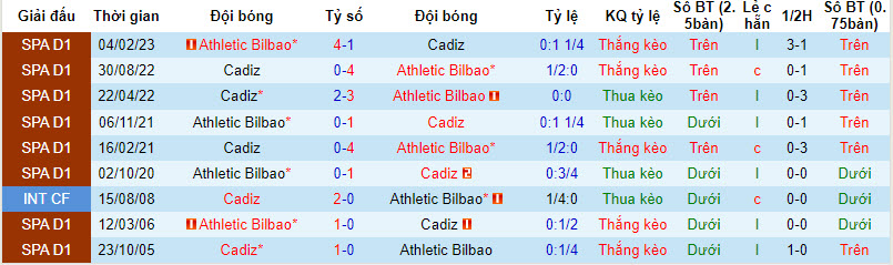 Nhận định, soi kèo Bilbao vs Cádiz, 19h ngày 16/9 - Ảnh 3
