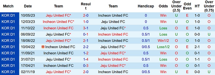 Nhận định, soi kèo Incheon vs Jeju United, 17h ngày 16/9 - Ảnh 3