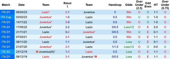 Nhận định, soi kèo Juventus vs Lazio, 20h ngày 16/9 - Ảnh 3