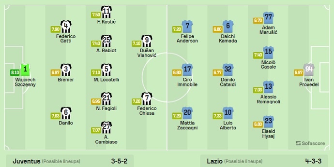 Nhận định, soi kèo Juventus vs Lazio, 20h ngày 16/9 - Ảnh 5