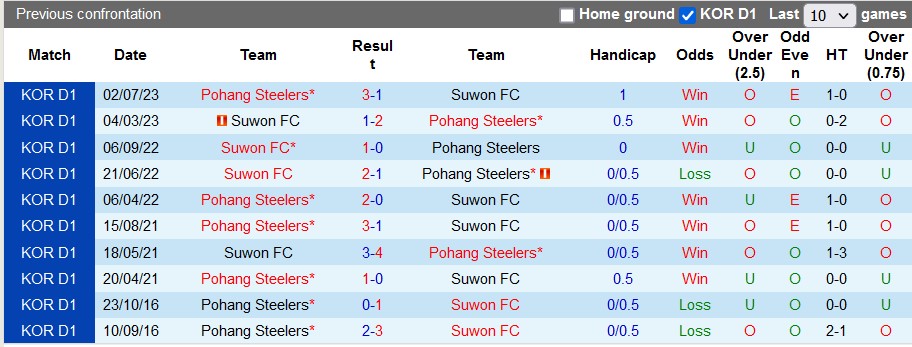 Nhận định, soi kèo Pohang Steelers vs Suwon, 14h30 ngày 16/9 - Ảnh 3