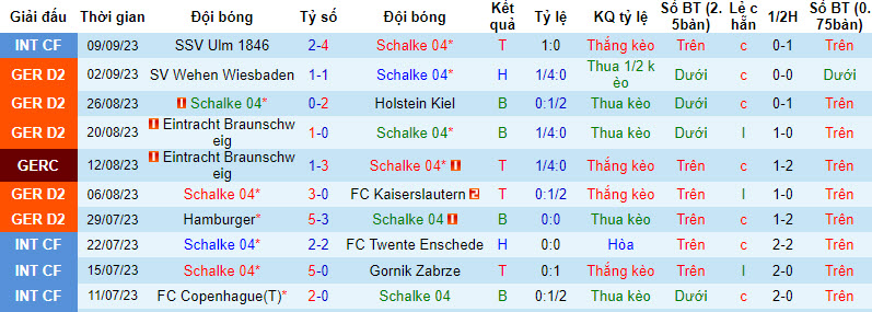 Nhận định, soi kèo Schalke 04 vs Magdeburg, 1h30 ngày 17/9 - Ảnh 1