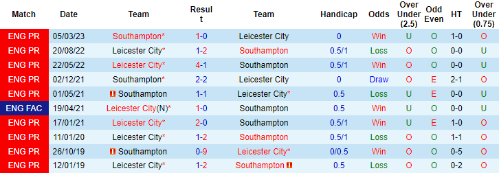 Nhận định, soi kèo Southampton vs Leicester, 2h ngày 16/9 - Ảnh 3