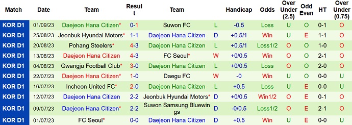 Nhận định, soi kèo Ulsan Hyundai vs Daejeon Citizen, 17h ngày 16/9 - Ảnh 2