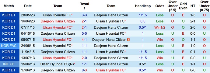 Nhận định, soi kèo Ulsan Hyundai vs Daejeon Citizen, 17h ngày 16/9 - Ảnh 3