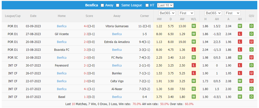 Nhận định, soi kèo Vizela vs Benfica, 2h30 ngày 17/9 - Ảnh 2