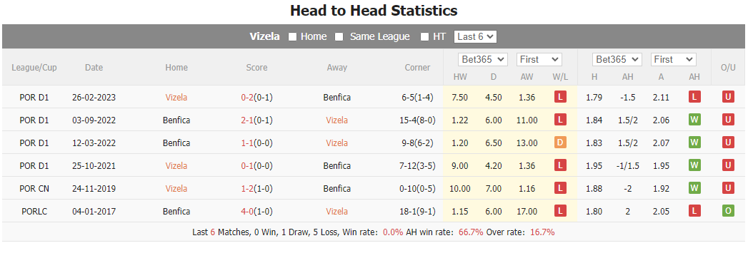 Nhận định, soi kèo Vizela vs Benfica, 2h30 ngày 17/9 - Ảnh 4