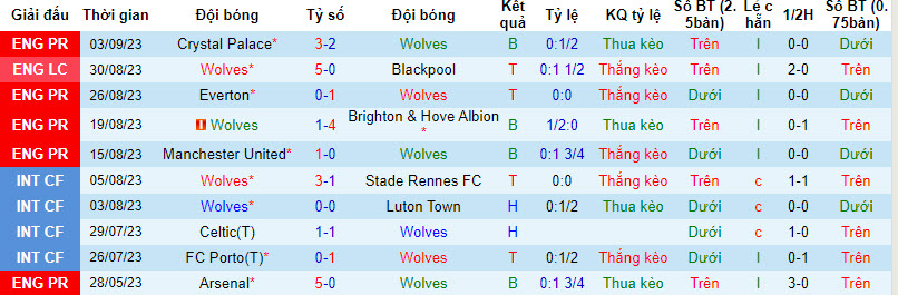 Soi bảng dự đoán tỷ số chính xác Wolves vs Liverpool, 18h30 ngày 16/9 - Ảnh 2