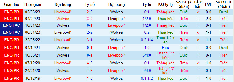Soi bảng dự đoán tỷ số chính xác Wolves vs Liverpool, 18h30 ngày 16/9 - Ảnh 4
