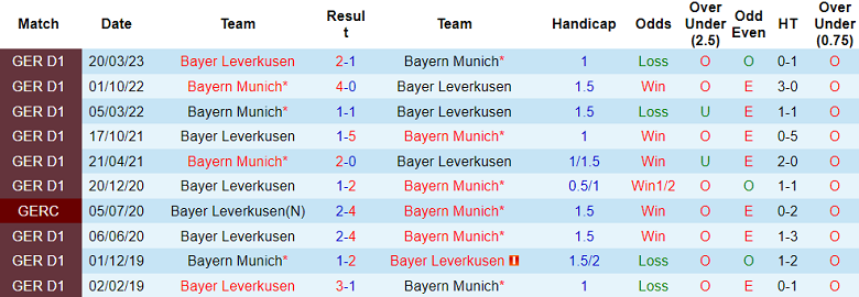 Thành tích lịch sử đối đầu Bayern Munich vs Leverkusen, 1h30 ngày 16/9 - Ảnh 1