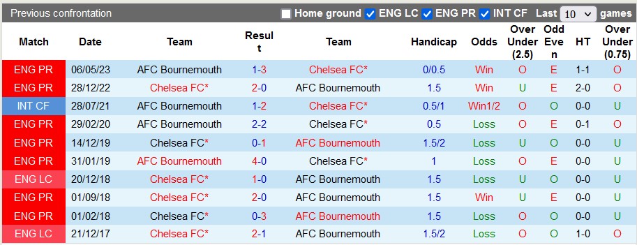 Kèo thẻ phạt ngon ăn Bournemouth vs Chelsea, 20h ngày 17/9 - Ảnh 1