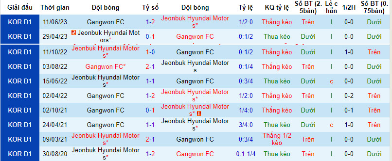 Nhận định, soi kèo Jeonbuk Hyundai vs Gangwon, 12h ngày 16/9 - Ảnh 3