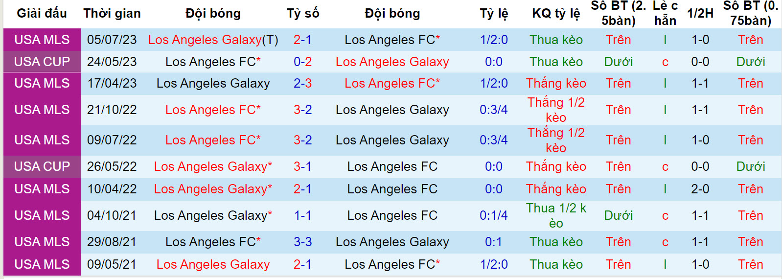 Nhận định, soi kèo Los Angeles FC vs LA Galaxy, 9h30 ngày 17/9 - Ảnh 3