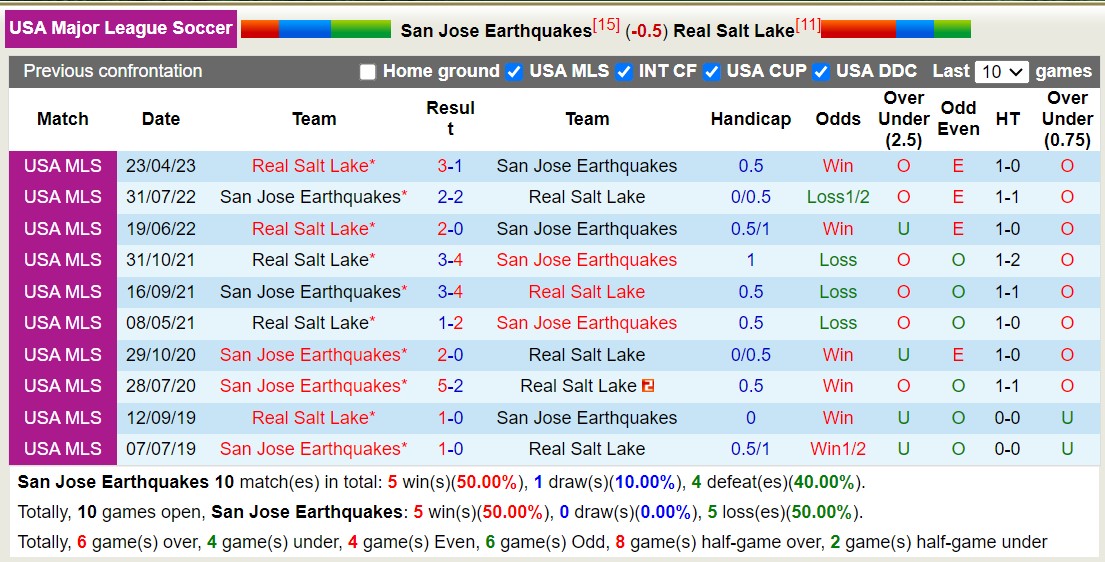 Nhận định, soi kèo San Jose vs Real Salt Lake, 9h30 ngày 17/9 - Ảnh 3