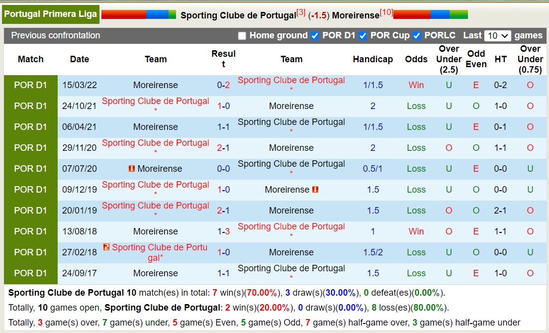 Nhận định, soi kèo Sporting Lisbon vs Moreirense, 2h30 ngày 18/9 - Ảnh 3