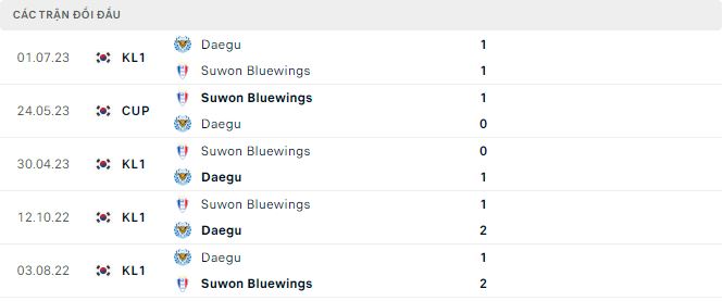 Nhận định, soi kèo Suwon Bluewings vs Daegu, 14h30 ngày 17/9 - Ảnh 2