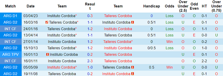 Nhận định, soi kèo Talleres Cordoba vs Instituto, 7h ngày 17/9 - Ảnh 3