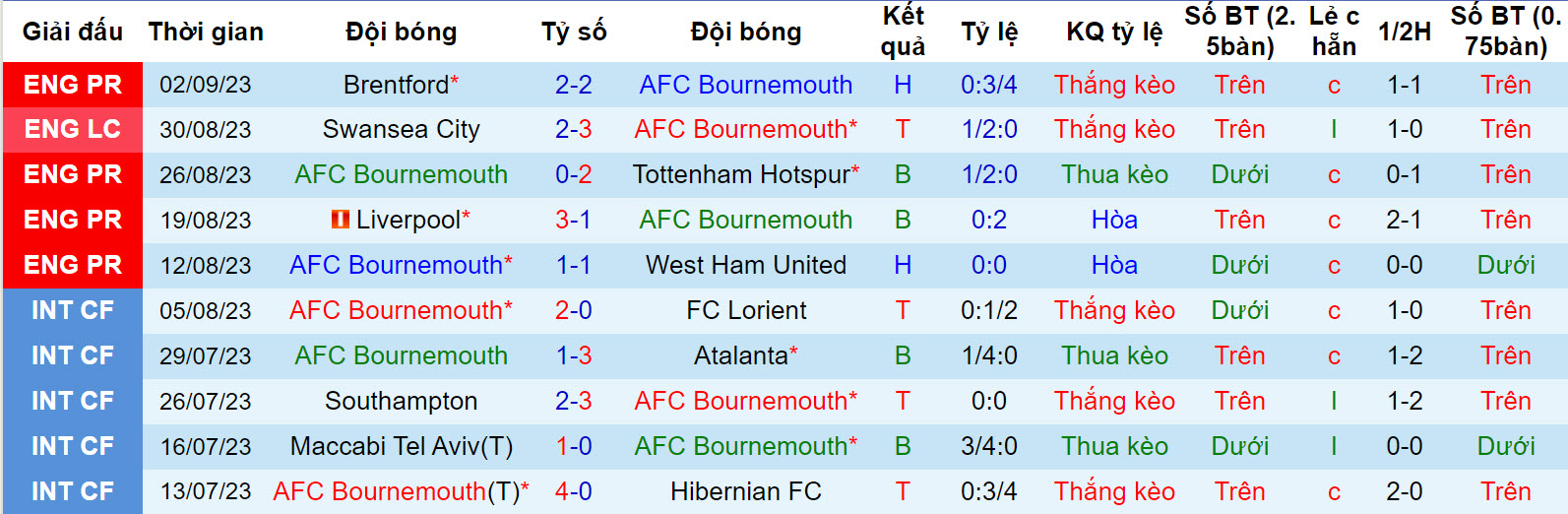 Soi bảng dự đoán tỷ số chính xác Bournemouth vs Chelsea, 20h ngày 17/9 - Ảnh 2