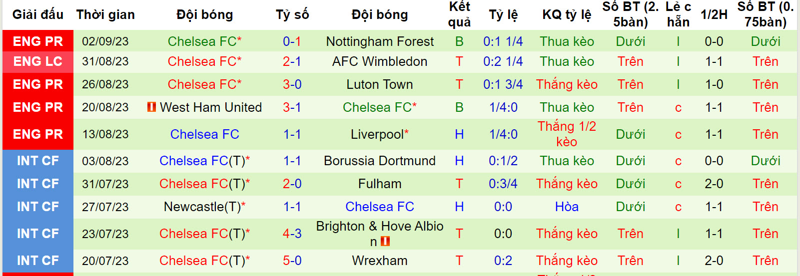 Soi bảng dự đoán tỷ số chính xác Bournemouth vs Chelsea, 20h ngày 17/9 - Ảnh 3
