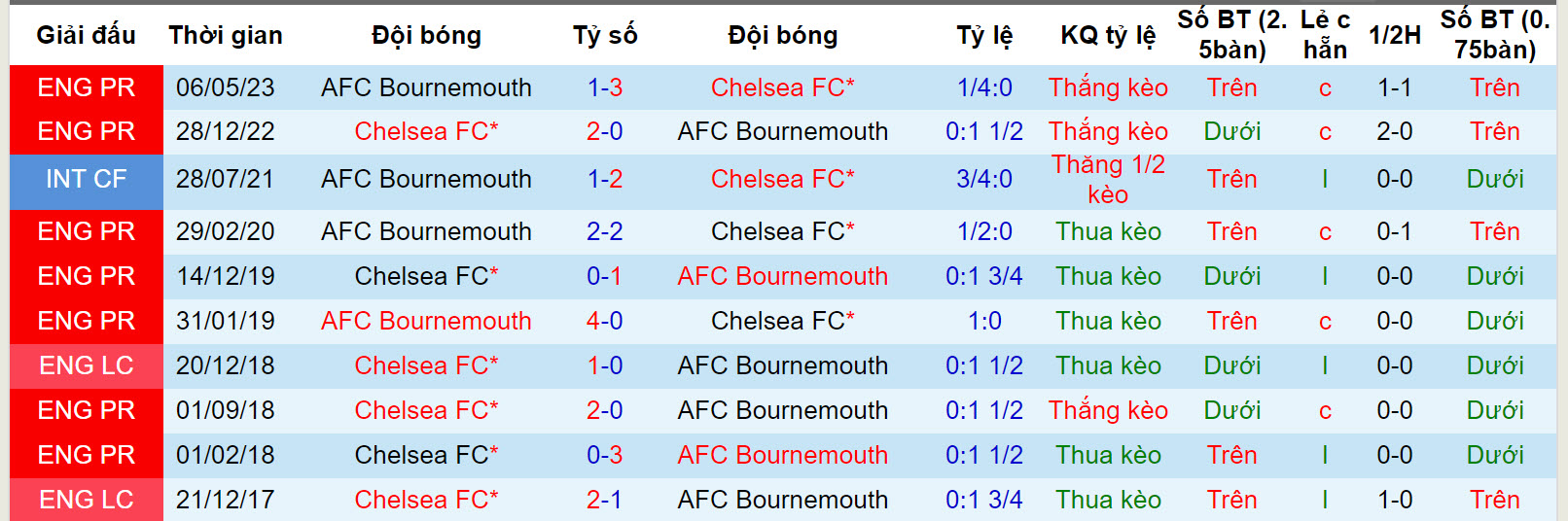 Soi bảng dự đoán tỷ số chính xác Bournemouth vs Chelsea, 20h ngày 17/9 - Ảnh 4
