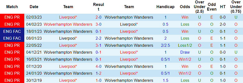 Thành tích lịch sử đối đầu Wolves vs Liverpool, 18h30 ngày 16/9 - Ảnh 1