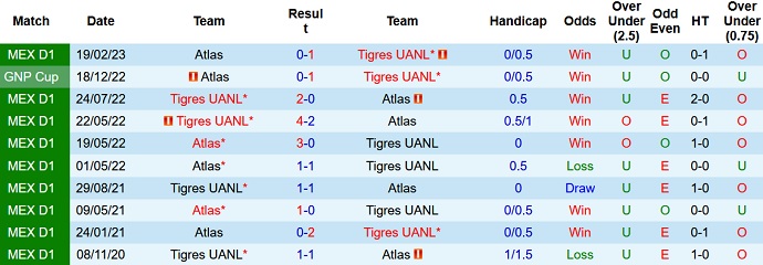 Nhận định, soi kèo Atlas vs Tigres UANL, 8h ngày 18/9 - Ảnh 3