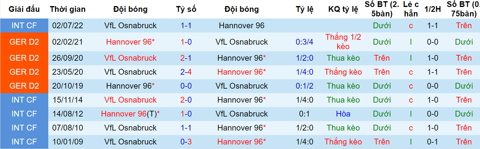 Nhận định, soi kèo Hannover vs Osnabruck, 18h30 ngày 17/9 - Ảnh 3