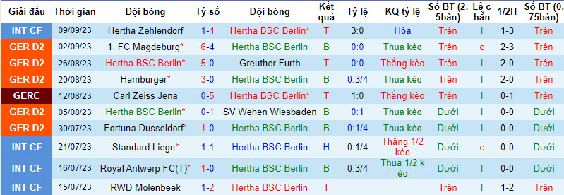 Nhận định, soi kèo Hertha vs Braunschweig, 18h30 ngày 17/9 - Ảnh 1