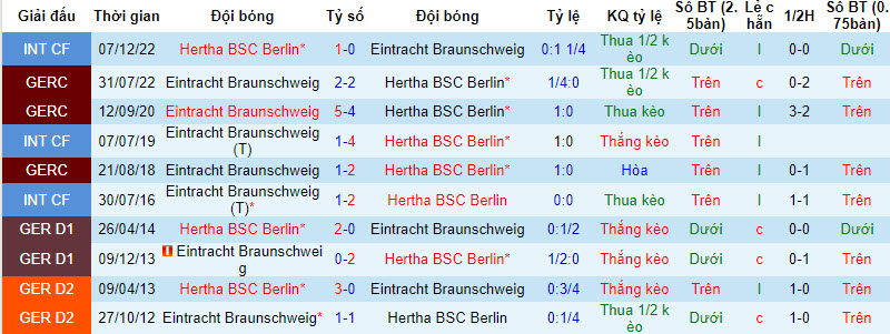 Nhận định, soi kèo Hertha vs Braunschweig, 18h30 ngày 17/9 - Ảnh 3