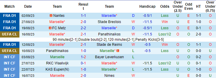 Nhận định, soi kèo Marseille vs Toulouse, 22h05 ngày 17/9 - Ảnh 1