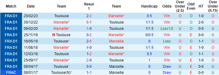Nhận định, soi kèo Marseille vs Toulouse, 22h05 ngày 17/9 - Ảnh 4